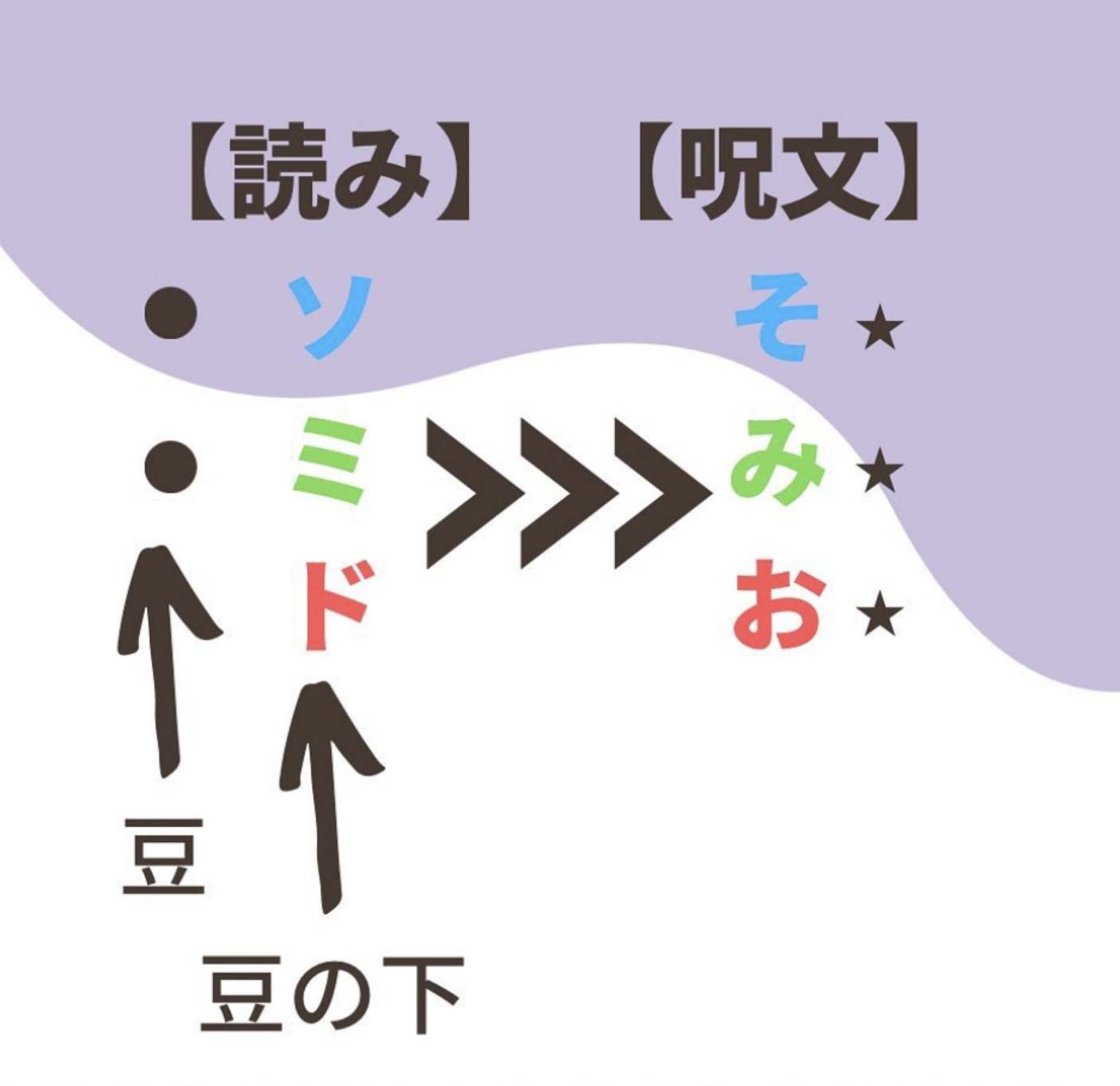 ヘ音記号の音の読み方は この呪文で覚えよう 高槻市野田1丁目のピアノ教室 エレクトーン教室 河井エレクトーン ピアノ教室